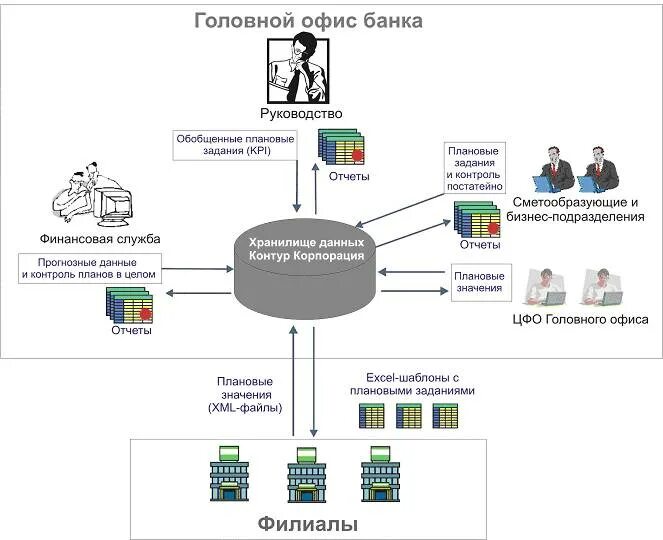 Бизнес план развития банка. Схема банковского офиса. Бизнес подразделения банка. Схема взаимодействия подразделений банка. Головной офис и филиалы схема.