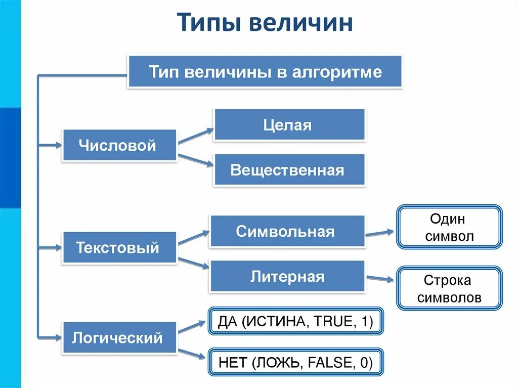 Типы величин типы данных. Типы величин в алгоритме. типы величин в информатике. виды величин в информатике. объекты алгоритмов величины.
