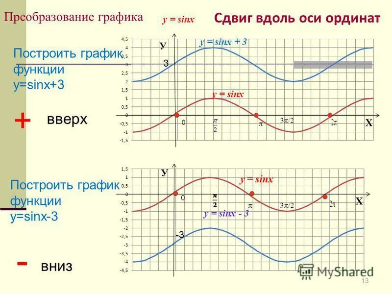 Построить график тригонометрической функции y sin x. Смещение графиков тригонометрических функций. сдвиг графика функции косинус.