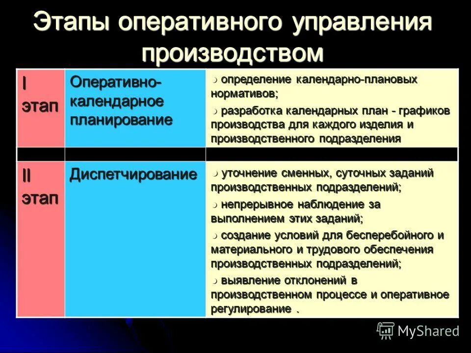 Этапы оперативного управления