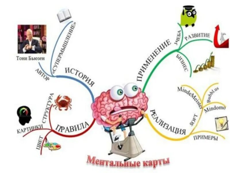 Тони Бьюзен ментальные карты. Ментальные карты Тони Бьюзен методика. Ментальная карта Тони Бьюзена. Ментальная карта Тони Бьюзен пример.