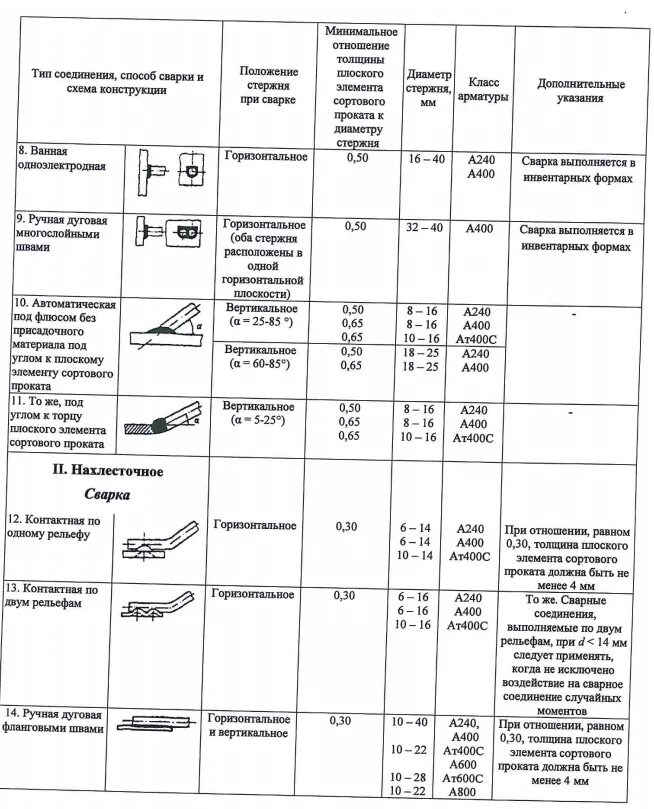 Сварка допускного стыка. В сварке арматуры а400. Сварка арматуры под флюсом. Приварка арматуры под флюсом. Электроды для сварки арматуры а400.