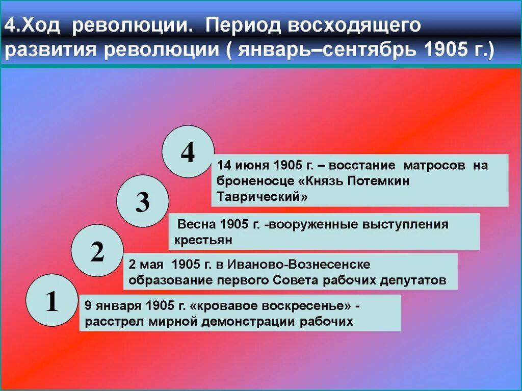 Ход революции 1905 г.. Ход первой Российской революции. Установите последовательность политических революций в мире. Развитие революции в 1905.