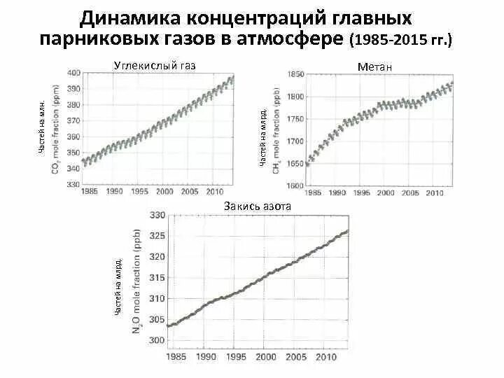 Изменение концентрации углекислого газа в атмосфере