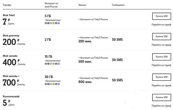 Теле2 симка для интернета. Сим карт теле 2. Симка теле2 300 безлимитный. SIM карта теле2. Сим карта теле2 безлимитный интернет для телефона.