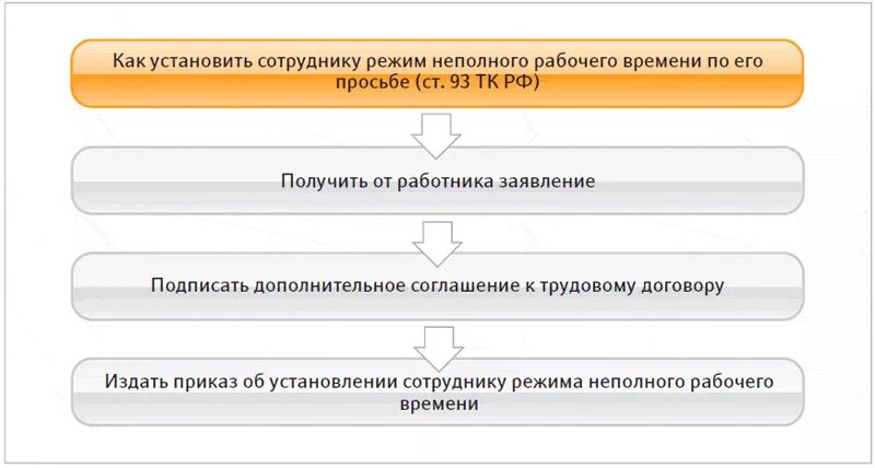 Как принять на работу инвалида. Условия труда работника инвалида. режим неполного рабочего времени. прием инвалида на работу схема. алгоритм трудоустройства инвалидов.