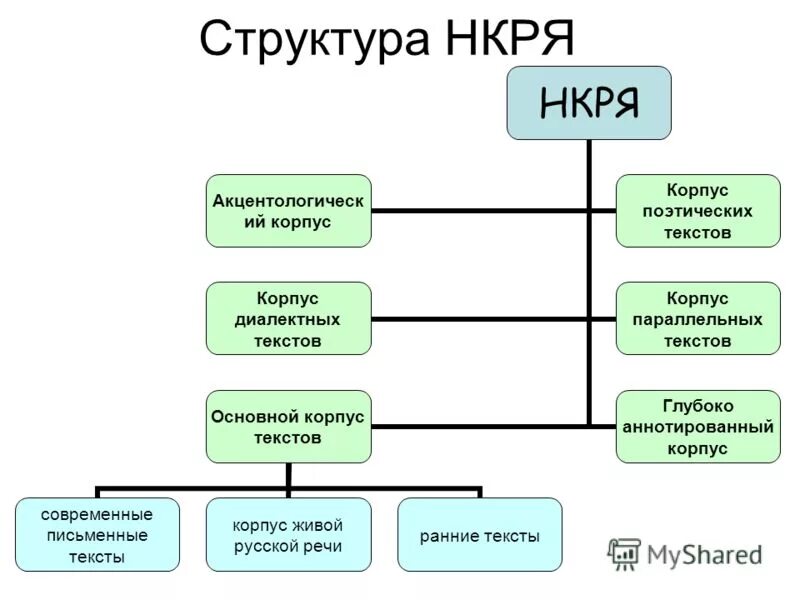 Национальный корпус нкря. Структура НКРЯ. Национальный корпус русского языка. НКРЯ национальный корпус русского языка. Состав национального корпуса русского языка.