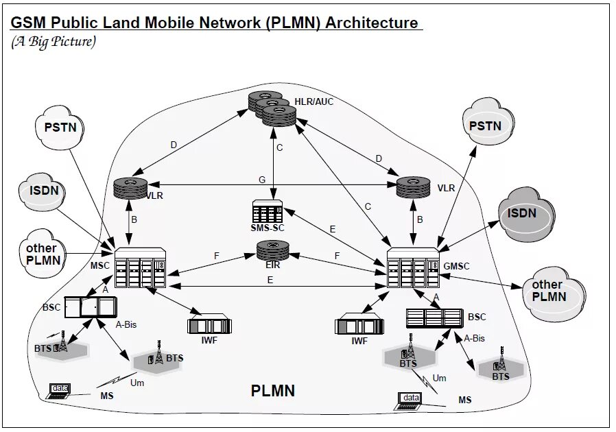 Gsm передача данных