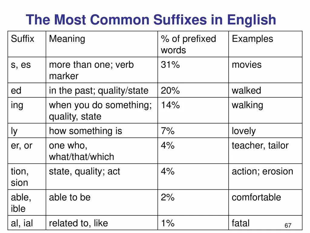 Form suffix. Verb suffixes. Verb forming suffixes. Verb suffixes in English. Common suffixes.