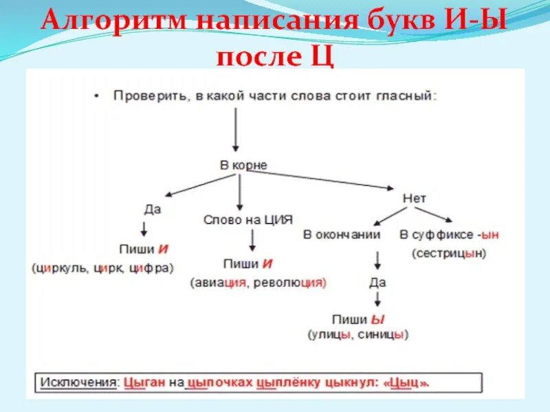 Правописание гласных и ы после ц 3 класс. Буквы и ы после ц правило 5 класс. Алгоритм написания и ы после ц. Алгоритм правописания гласных ы, и после ц.