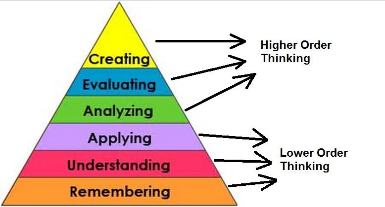 Order skills. Higher order thinking skills. Hots and lots Bloom's taxonomy. High order thinking skills and Low order. High order thinking and Low order thinking.