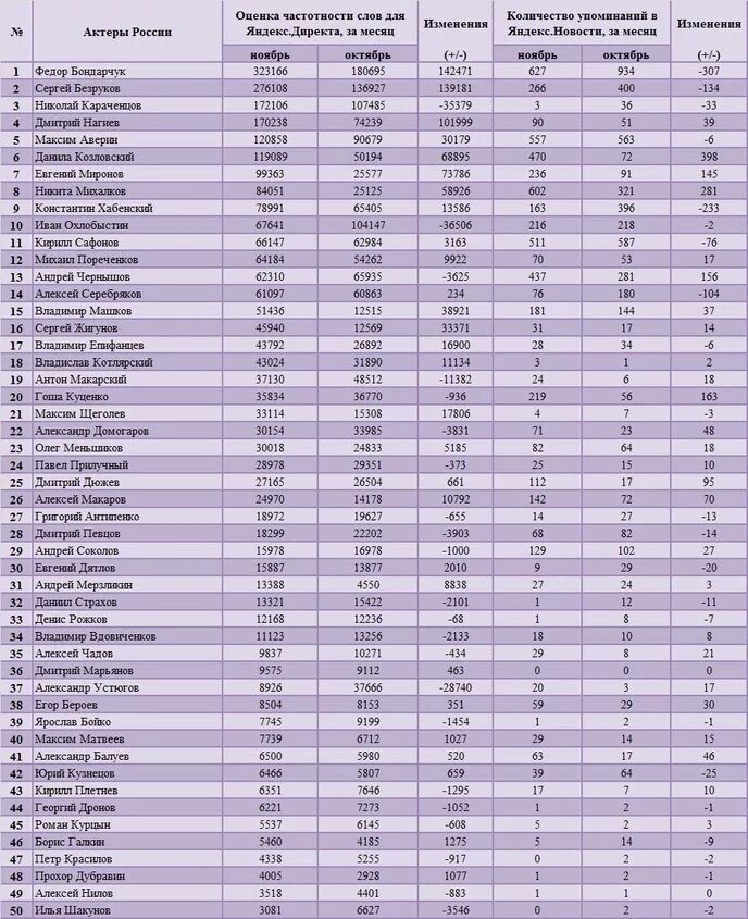 год и возраст таблица 2022. рейтинг надеждина 2024. крупнейшие фармацевтические холдинги. рейтинг надеждина 2024. рейтинг популярности фамилий.