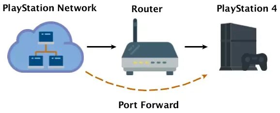 Port forward network. Маршрутизатор ps4. проброс портов плейстейшн. перенаправление порта. port forward.