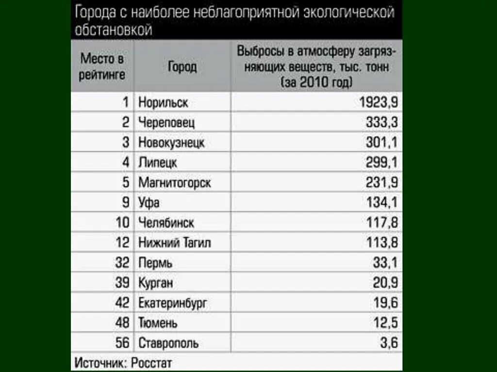 Ситуация в мире таблица. Города с неблагоприятной экологической обстановкой. Список городов. Страны с неблагоприятной экологической обстановкой. Города России с наиболее неблагоприятной экологической обстановкой.