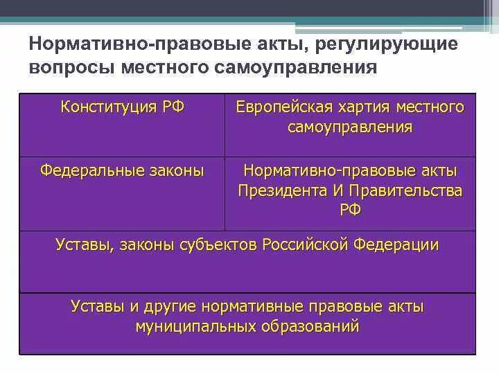 Нормативные акты местного самоуправления. Нормативно правовые акты регулирующие местное самоуправление. НПА регламентирующие местное самоуправление. Акты органов местного самоуправления. Акты муниципального уровня