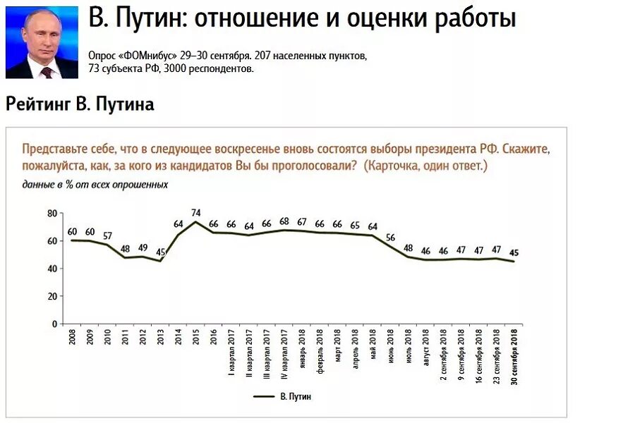 Рейтинг Путина. Рейтинг Путина на сегодня. Рейтинг Путина падает. Рейтинг поддержки Путина.