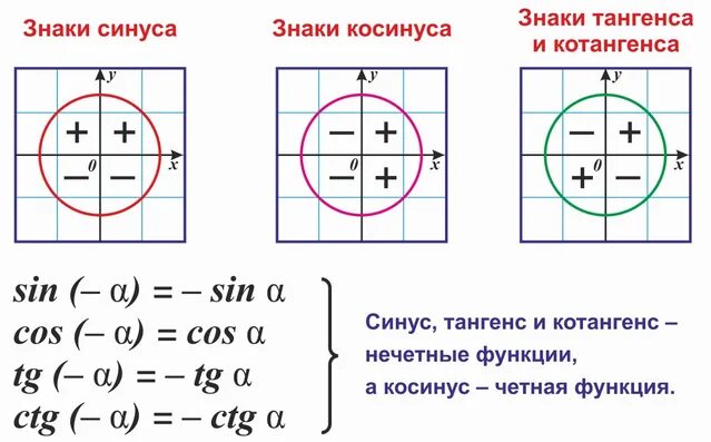 Знаки тангенса - Знаки тригонометрических функций по четвертям