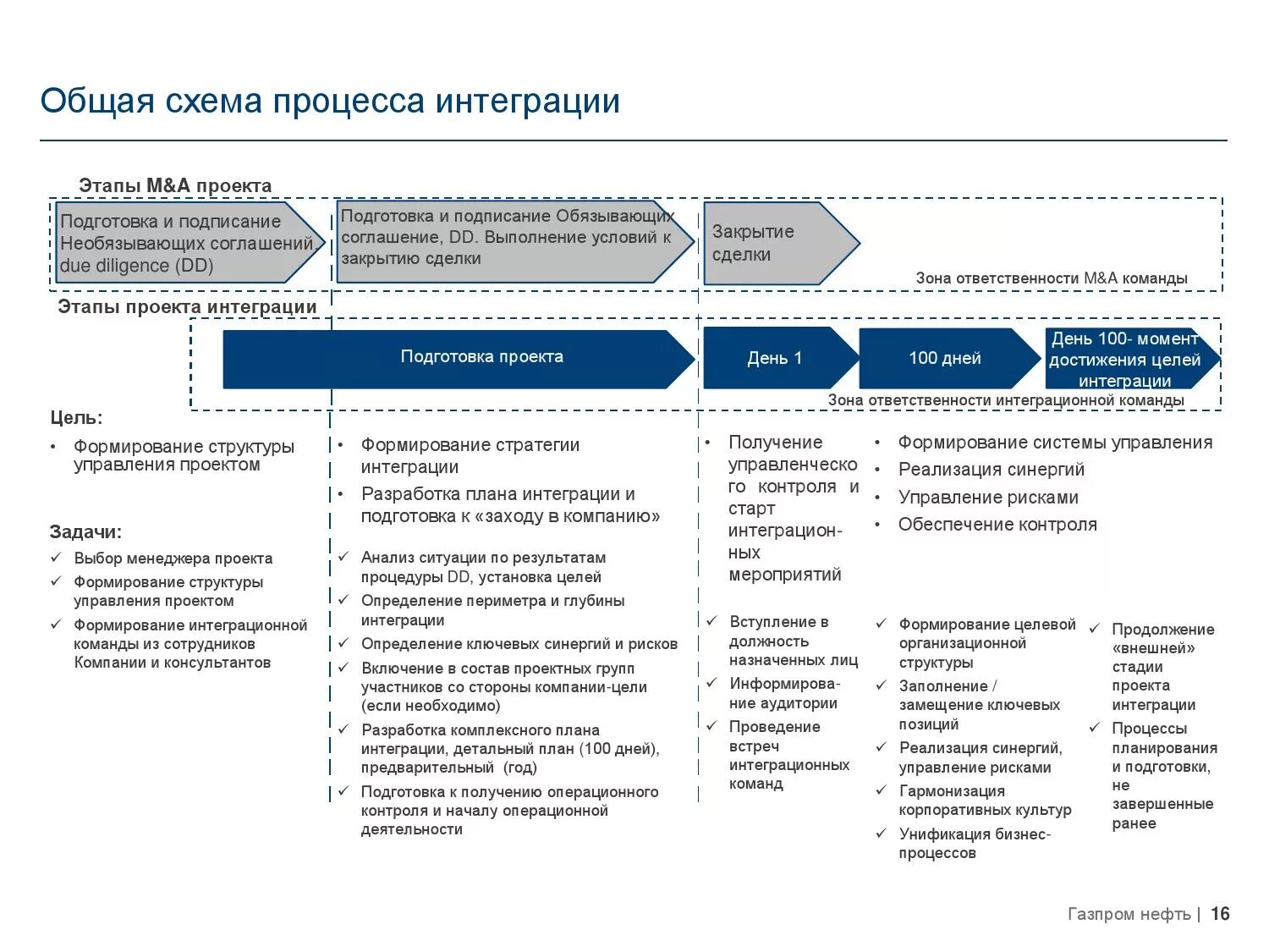 Схема интегрирующего процесса. Этапы интеграции организации. Схема фазы интеграции. План интеграции компании. Этапы технологии интеграции