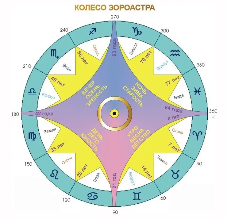 Фазы в астрологии