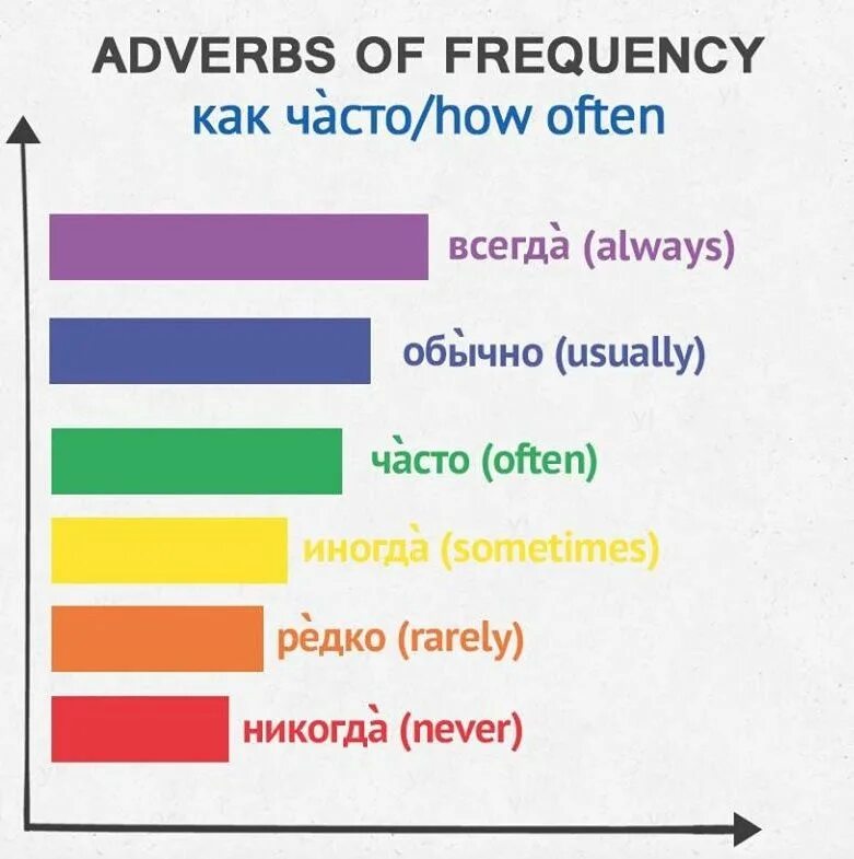 Чаще чем всегда. Adverbs of Frequency правило. Наречия частотности в английском. Adverbs of Frequency наречия частотности. Часто редко иногда никогда на английском.