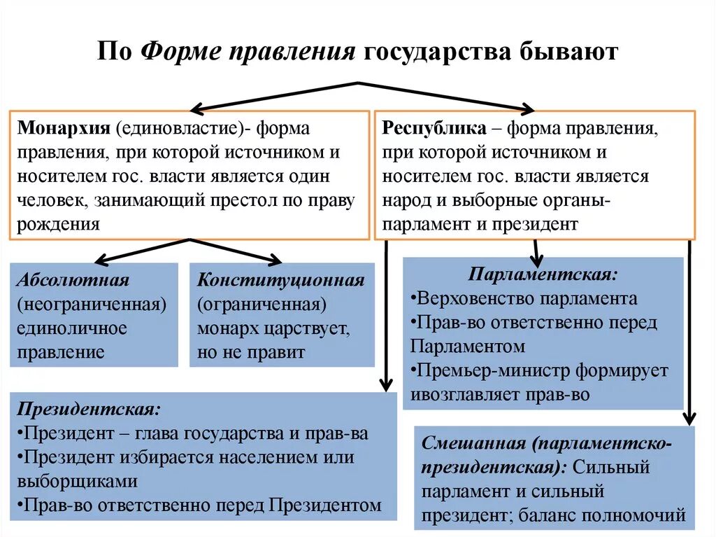 Форма государственного правления понятие. Формы государственного правления таблица монархия Республика. Формы управления монархия. Понятие и классификация форм государственного правления.