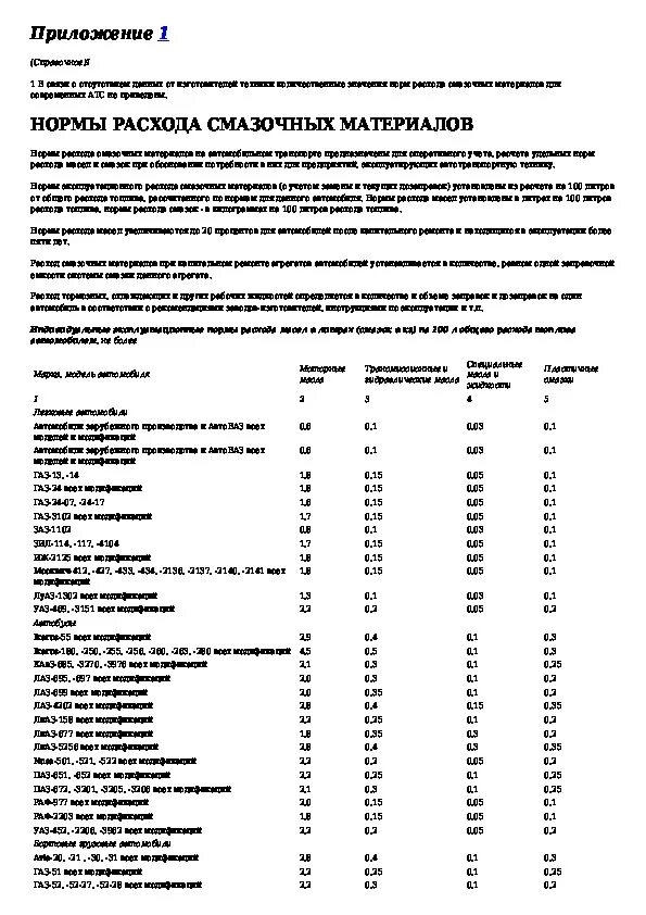 Нормы расхода ГСМ на ГАЗ 3302. Нормы расхода смазочных материалов на автомобильном транспорте. Нормы расхода смазочные материалов и специальных жидкостей. Нормы расхода горюче-смазочных материалов. Распоряжение минтранса россии нормы расхода топлива