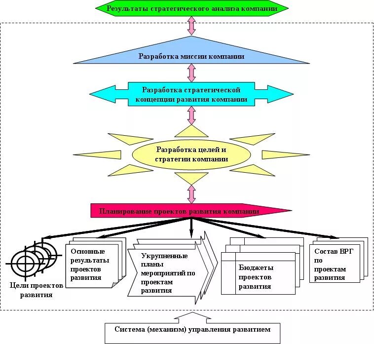 Стратегия развития фирмы. Схема организации процесса стратегического развития. Схема стратегии развития компании на примере. Стратегическое планирование в организации пример схема. Общая схема разработки стратегического плана.