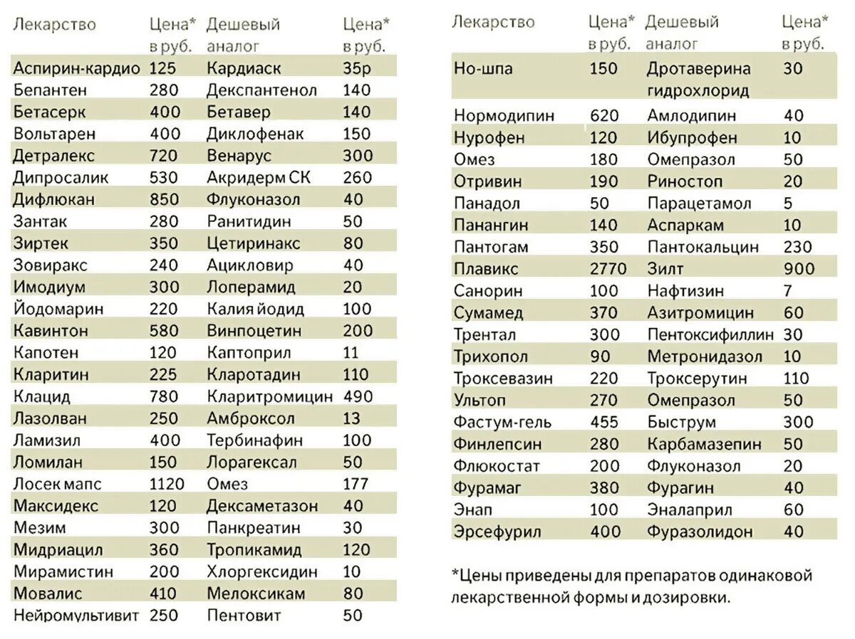 Дешёвые аналоги дорогих лекарств таблица. Дешевые аналоги лекарственных препаратов таблица. Аналоги лекарств противовирусных таблица. Заменители дорогих лекарств на дешевые таблица. Чтобы не запутаться в названиях медикаментов