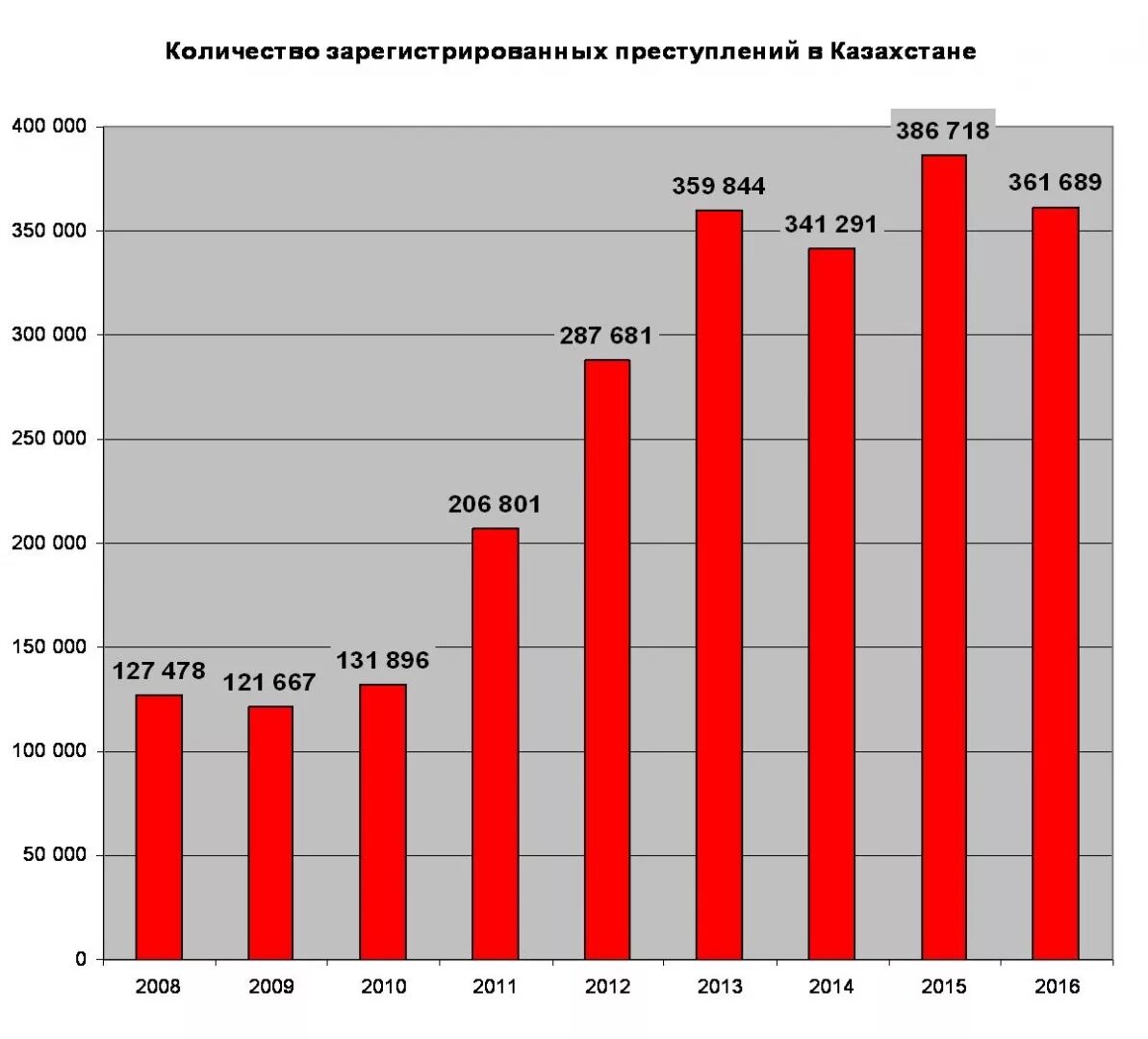 Динамика преступности РК. Уровень подростковой преступности. Преступность в Казахстане статистика. Количество зарегистрированных преступлений.