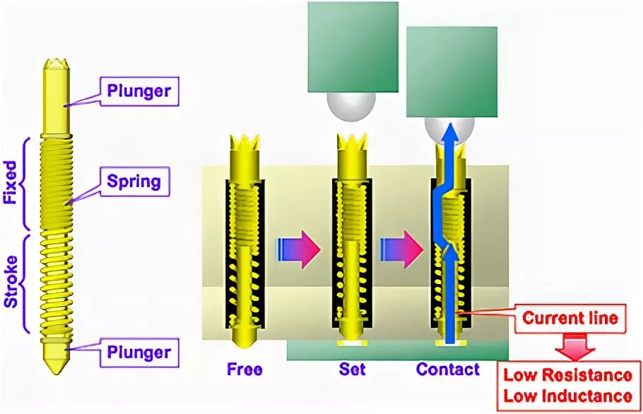 Spring loading. Пого пины. Контакты Pogo Pin. Pogo Pin Voltage rating. In circuit Test Pogo Pin installation.