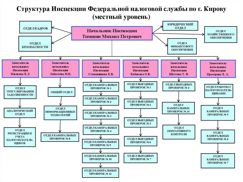 Подразделение федеральной налоговой службы. Организационная структура налоговой инспекции схема. Организационная структура ИФНС РФ. Структура управления ИФНС России. Организационная структура межрайонной налоговой инспекции.