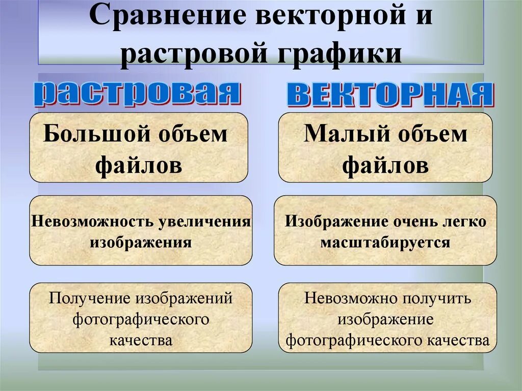 Применение растровой графики по сравнению с векторной. Сравнение растровой и векторной графики. Сходства и различия векторной и растровой графики. Сходства растровой и векторной графики. Сравнение растровой и векторной графики таблица.