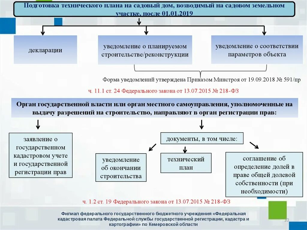 Порядок подготовки технического плана. Основания для подготовки технического плана. Необходимость федеральных законов. Порядок кадастрового учета. Изменения регистрации прав собственности