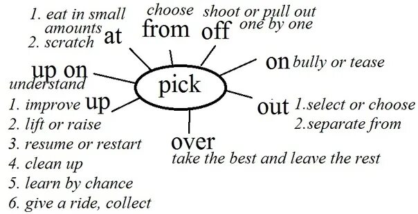 Look up to перевод. Phrasal verbs в английском pick. Pick up Фразовый глагол. Pick on Фразовый глагол. Pick out Фразовый глагол.