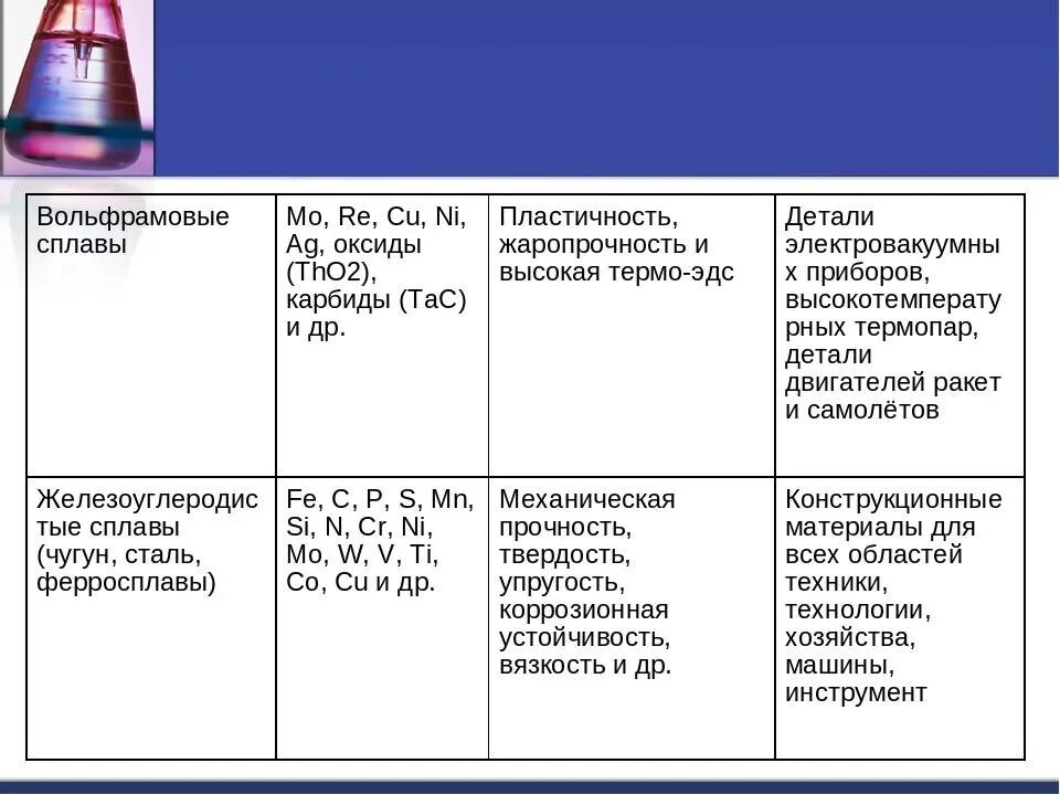 Таблица сплавов по химии 9 класс. Таблица сплавов металлов химия. Основные формулы сплавов металлов. Сплавы металлов химические свойства и применение. 15 сплавов металлов