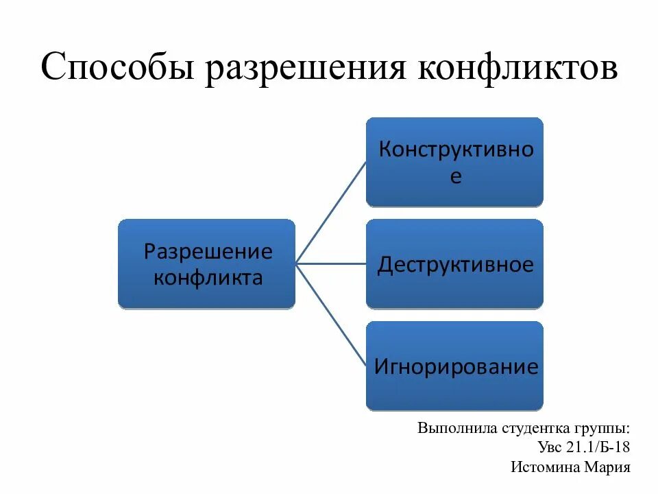 Перечислены основные способы разрешения конфликта. Методы решения конфликтов схема. Причины конфликта и способы их разрешения таблица. Способы разрешения конфликтов. Схема разрешения конфликта.