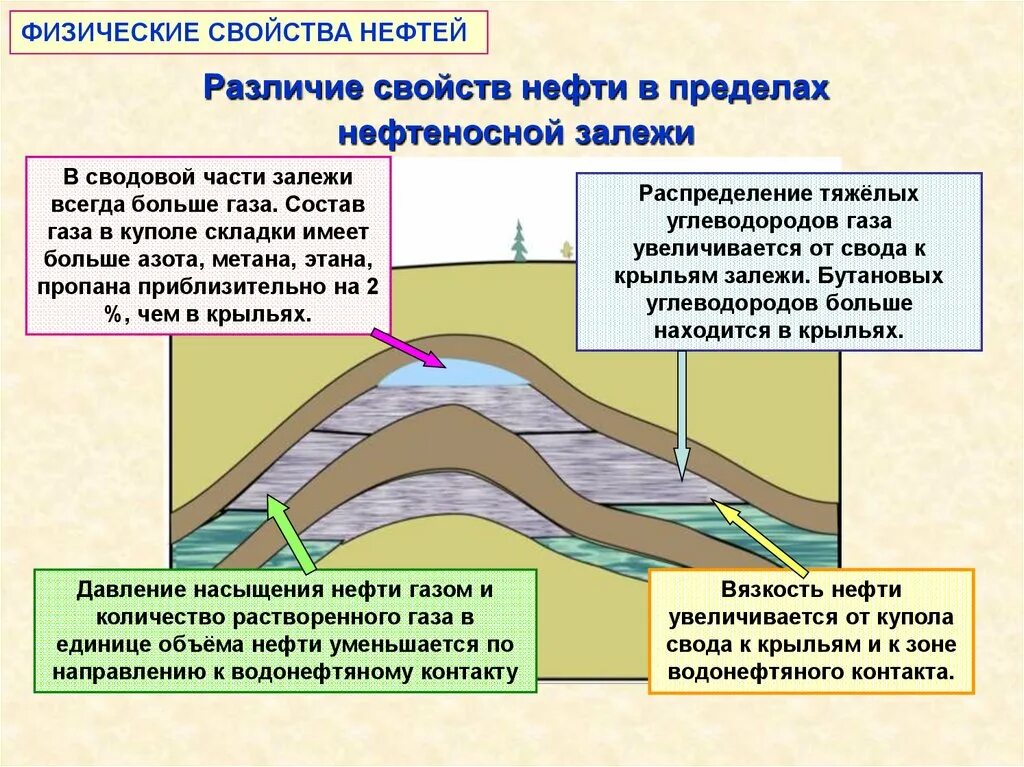 Физические свойства нефтейфф. Свойства нефти. Основное свойство нефти. Характеристика нефти. Природные свойства нефти