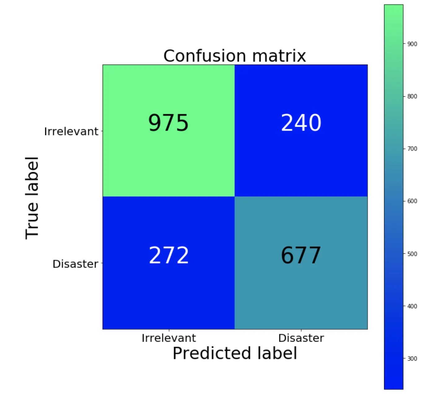 Sklearn confusion matrix. Confusion matrix. матрица ошибок. матрица ошибок confusion matrix. матрица ошибок классификации.