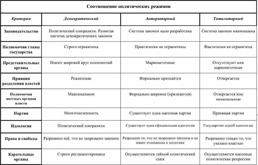 Политические режимы таблица. Политические режимы схема. Критерии политического режима. Политические режимы таблица 11 класс.