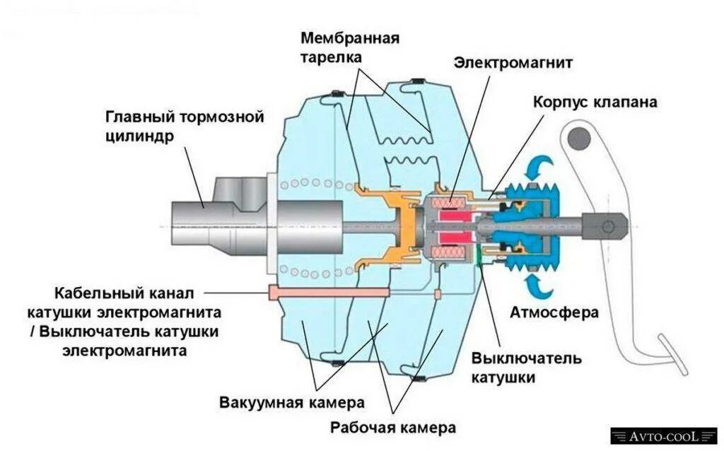 Вакуумный усилитель тормозов ваз 2114 конструкция. Устройство вут ваз 2110. Схема вакуумного усилителя ваз 2110. Вакуумный усилитель тормозов ваз 2107 в разрезе. Схема гидровакуумного усилителя тормозов.