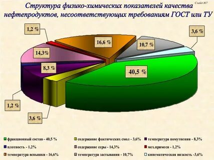 Анализ нефтепродуктов