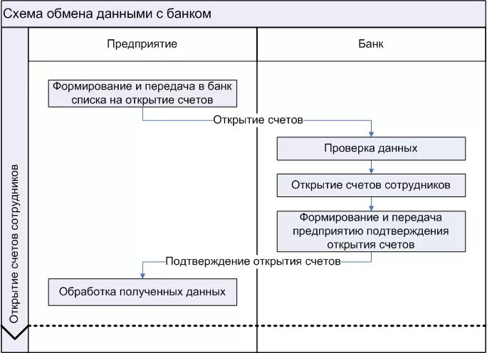 Счета открытые в кредитных учреждениях