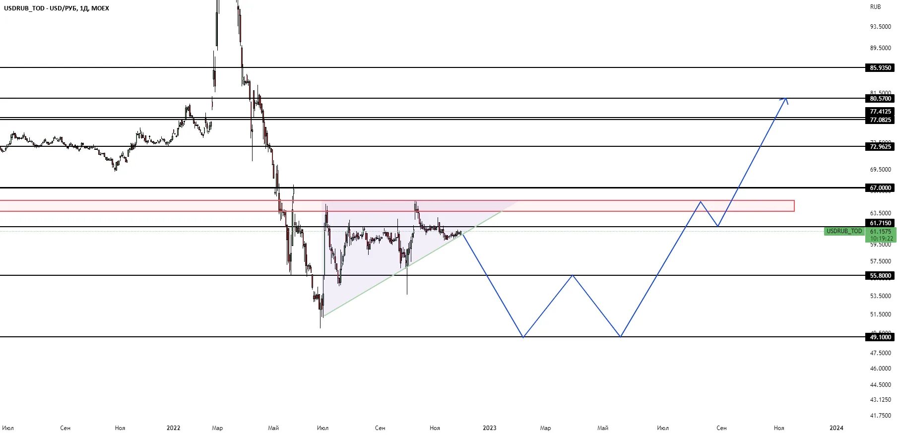 Usd t 3д. Один доллар в рублях. Один доллар в рублях. Usd moex статистика на декабрь. Usd tod что это.