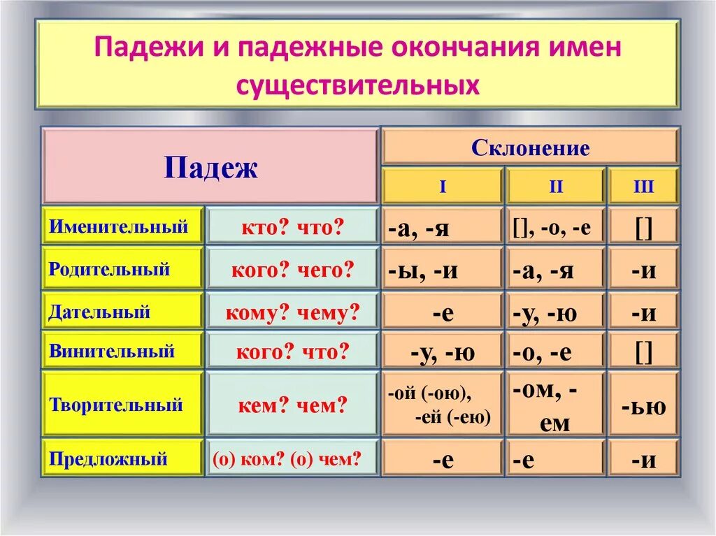 Заметил какое окончание. Таблица падежей и склонений с окончаниями. Окончания падежей существительных таблица. Склонение имен существительных и их падежные окончания. Таблица склонений и падежей с окончаниями существительных.