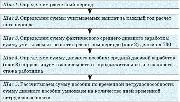 Алгоритм расчета больничного. Пособие по временной нетрудоспособности. Расчет по временной нетрудоспособности. Расчет пособия по временной нетрудоспособности. Пособие по временной нетрудоспособности работнику организации