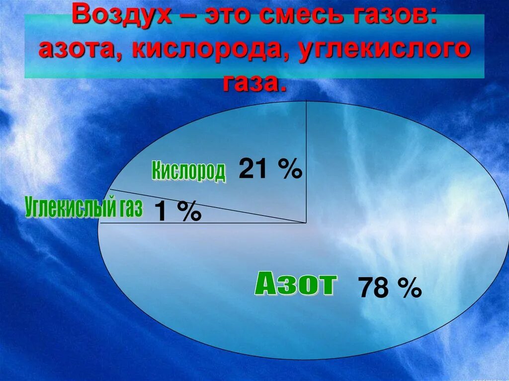 Уровень азота в воздухе