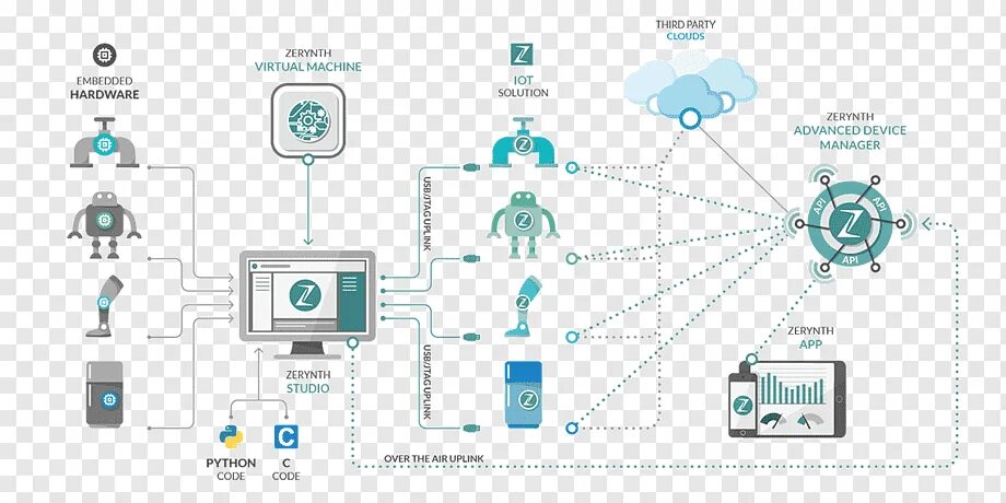 Программное обеспечение интернета вещей. Встроенные системы iot. программное обеспечение iot. встраиваемое программное обеспечение. программное обеспечения устройств iot.