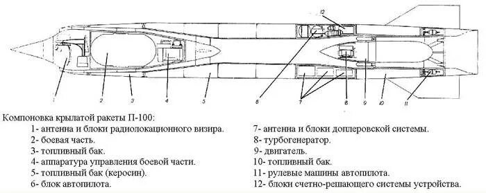 П-800 Оникс чертеж. Ракета Оникс схема. Крылатая ракета циркон схема. Ракета Оникс чертеж. Х 69 крылатая ракета характеристики