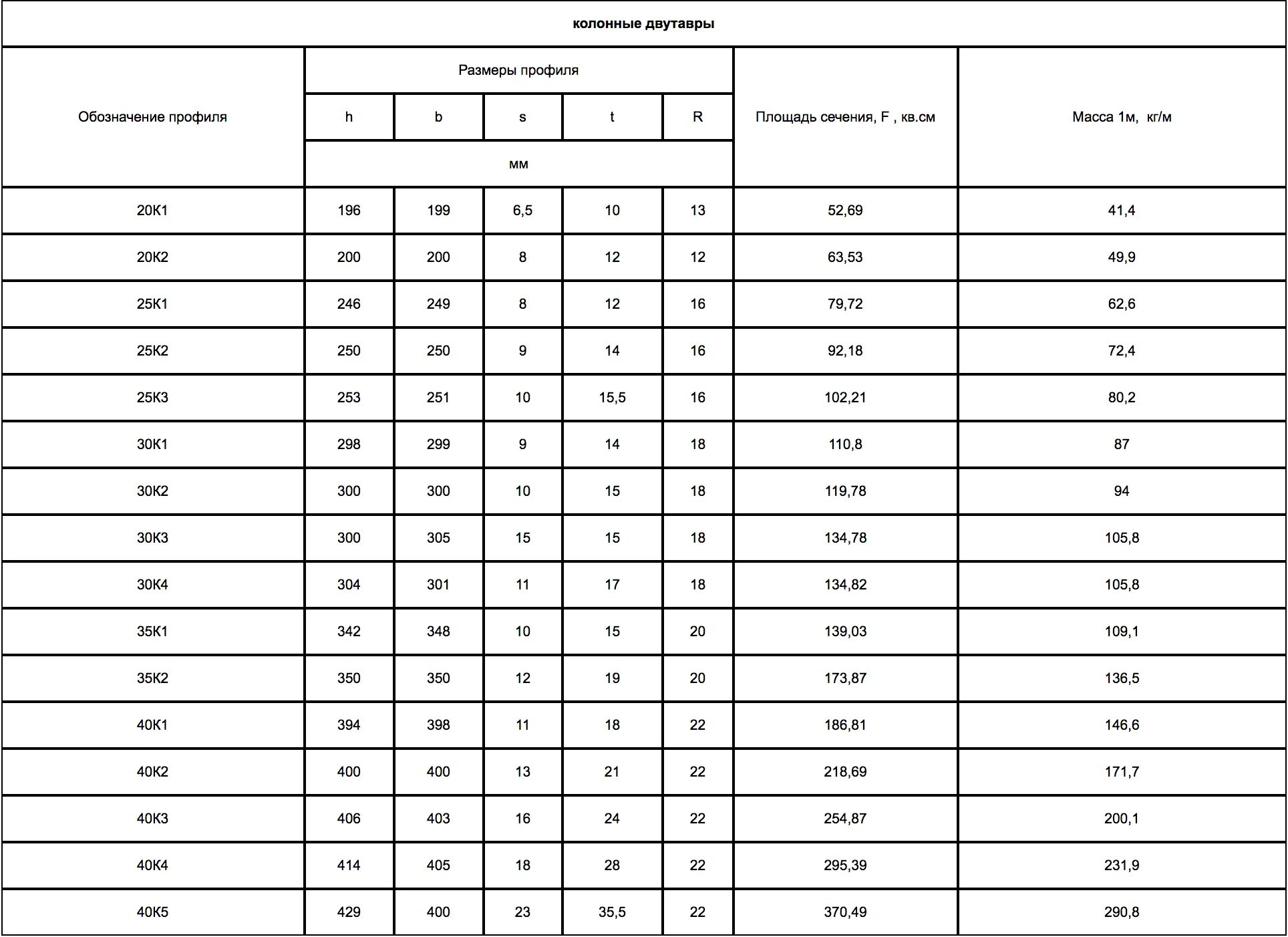 Балка двутавр 40 Размеры. Вес балки двутавровой 20к1. Балка двутавровая 25к1 вес 1 метра. Балка двутавровая 40 вес 1 метра. Сколько весит 1 метр двутавра