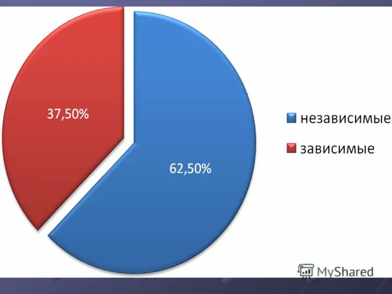 Диаграмма интернет зависимости. График интернет зависимости. Компьютерная зависимость диаграмма. Опрос интернет зависимость. Сколько человек сидит в телефоне